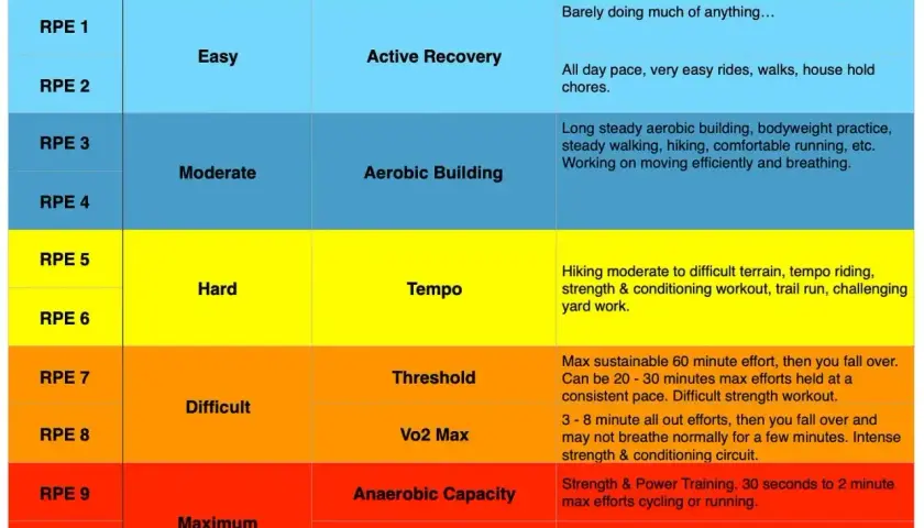 Tabela RPE (Rating Perceived Exertion Scale) z podziałem na strefy i przykłady treningów.