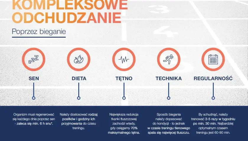 Kompleksowe odchudzanie poprzez bieganie: sen, dieta, tętno, technika, regularność. Jak schudnąć? Trenuj 3-5 razy w tygodniu po min. 30 min.