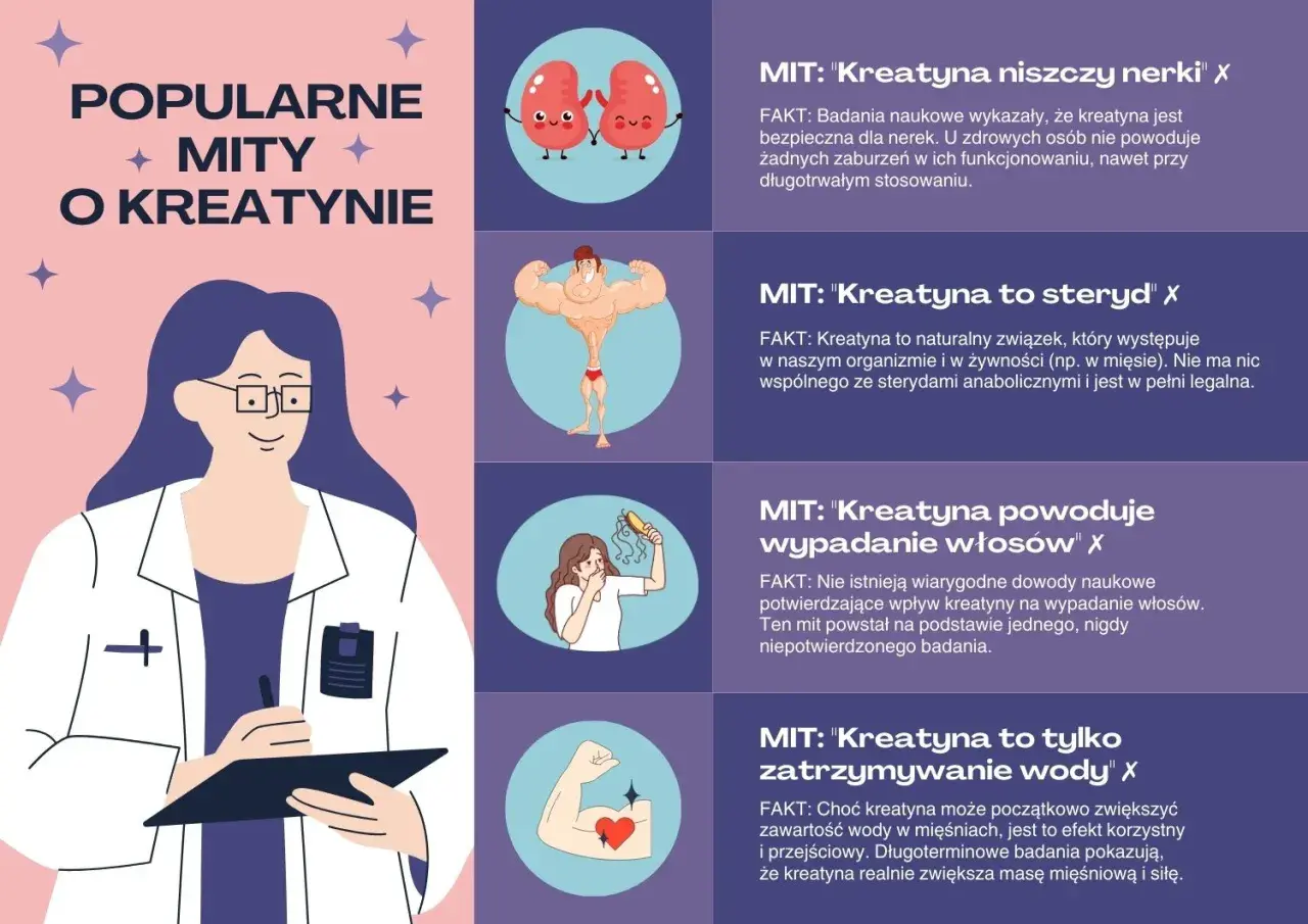 Lekarka obala mity o kreatynie: nie niszczy nerek, nie jest sterydem, nie powoduje łysienia ani nadmiernego zatrzymywania wody.
